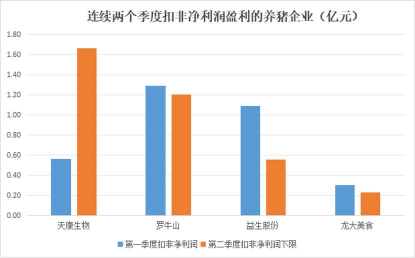 四家猪企扣非净利连续持盈，天康生物环比大增193% 饲料与生猪双增背后的韧性密码
