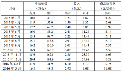 牧原股份3月商品猪销售简报发布 量价齐升，行业景气度持续回暖